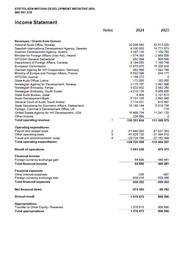 IDI Financial Statements 2024