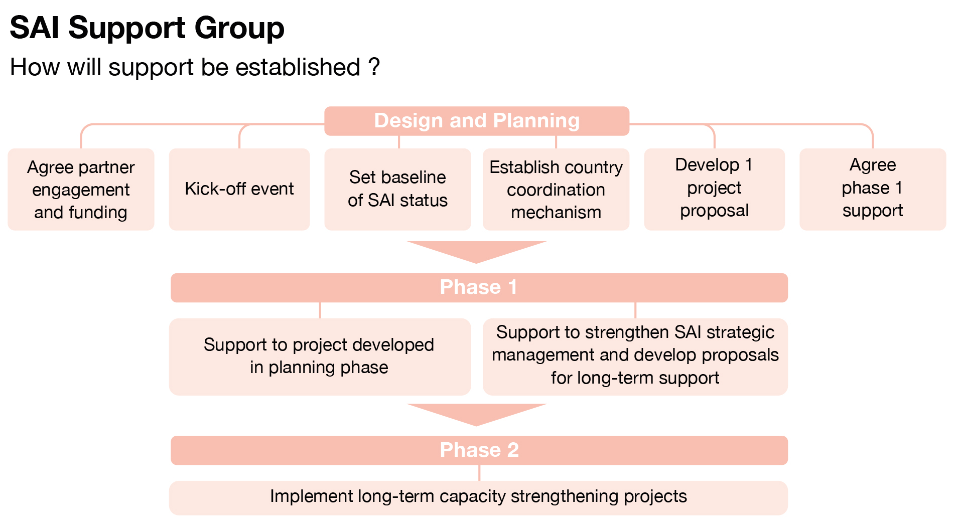 GSAI Support Group