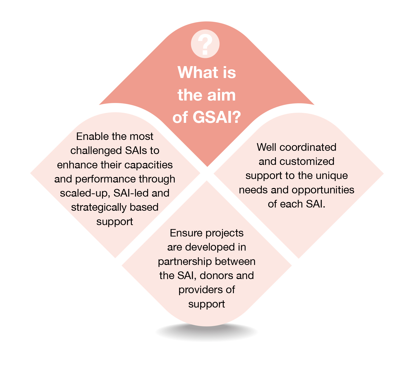 GSAI aim graphic