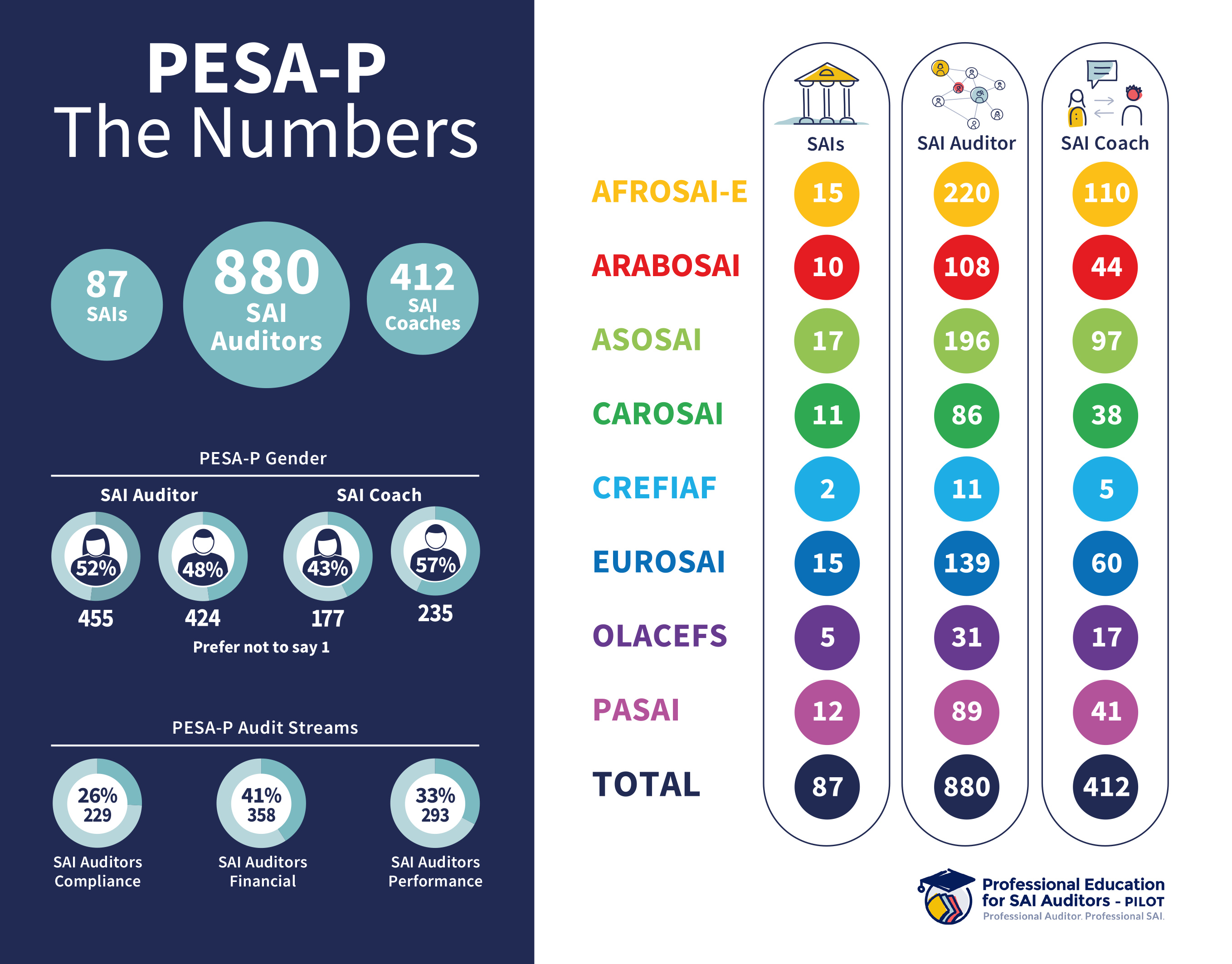 PESA-P Inclusivity Numbers