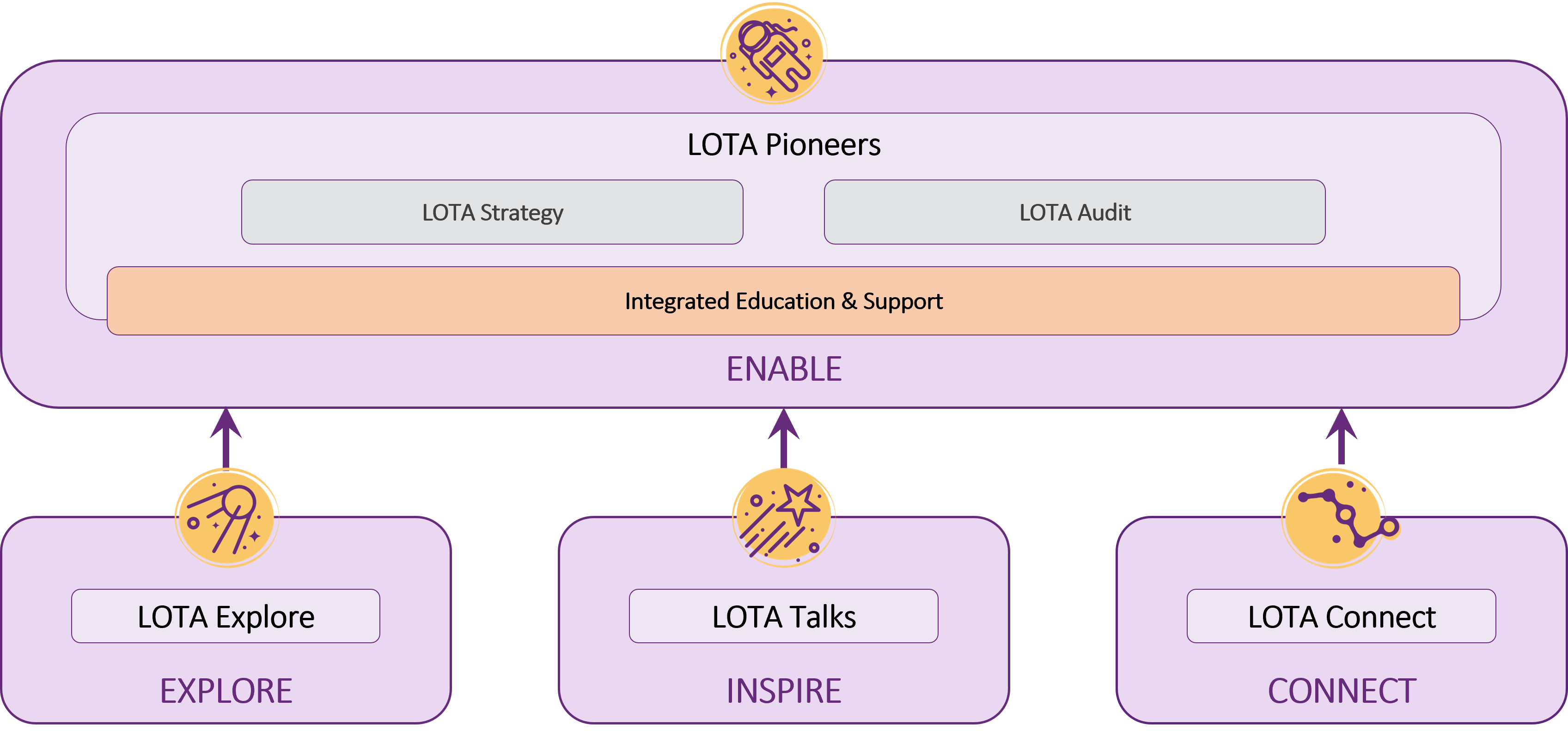 LOTA Framework