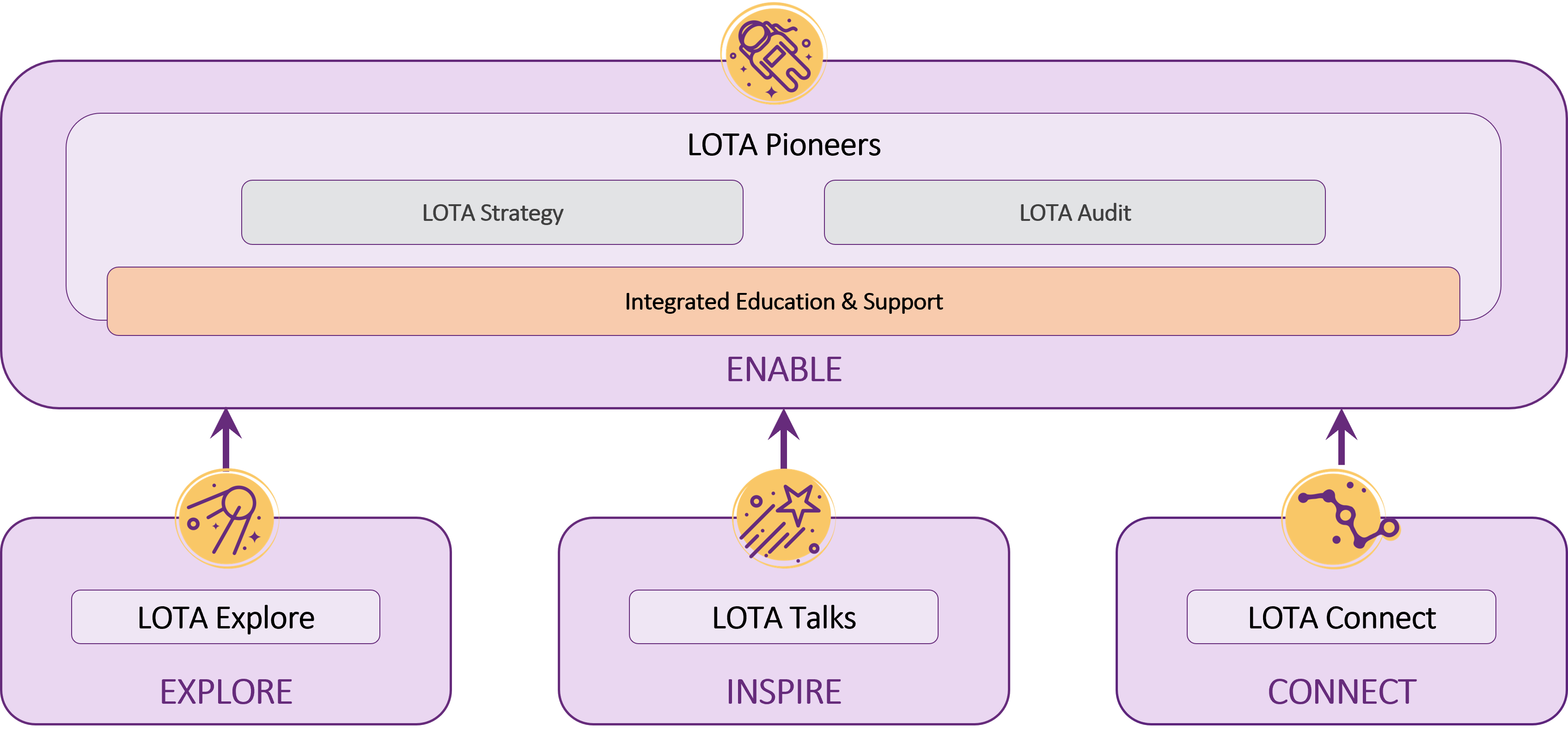 إطار LOTA