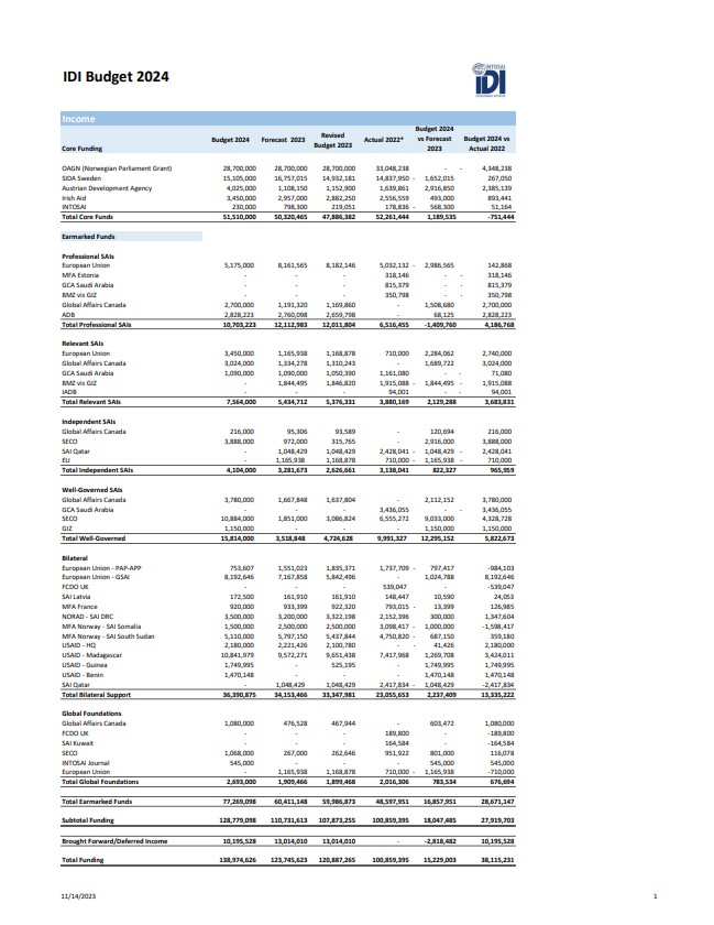 IDI Budget 2024