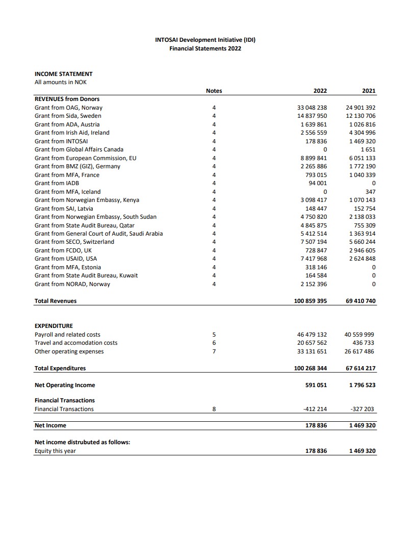 IDI Financial Statements 2022