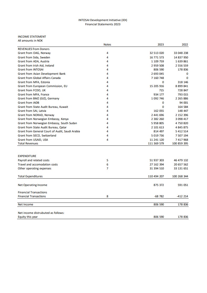 IDI Financial Statements 2023