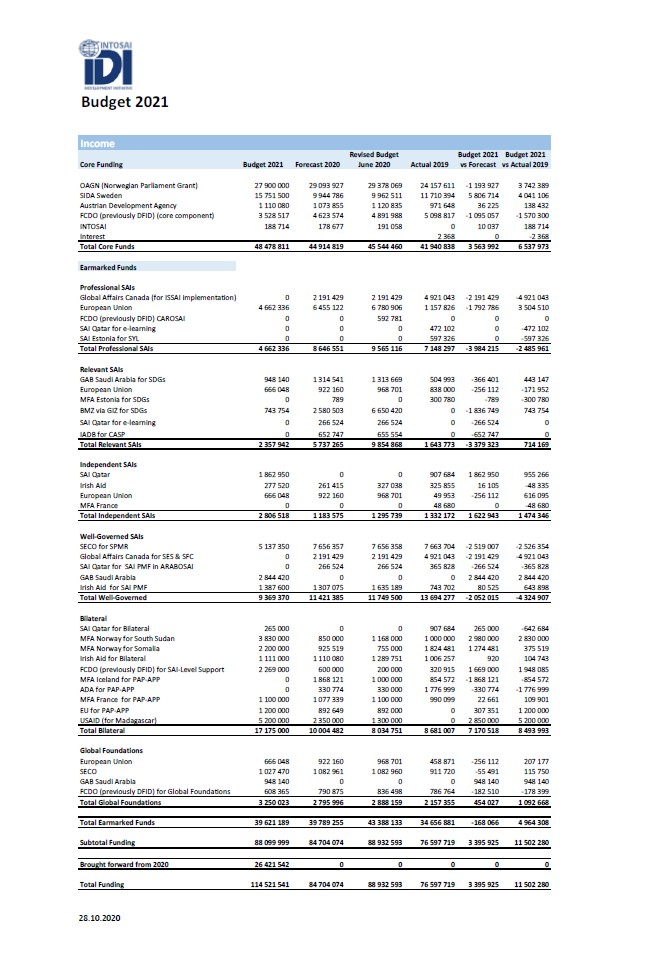 IDI Budget 2021