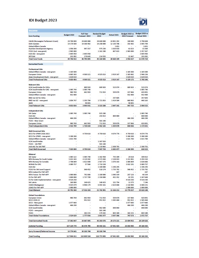 IDI Budget 2023
