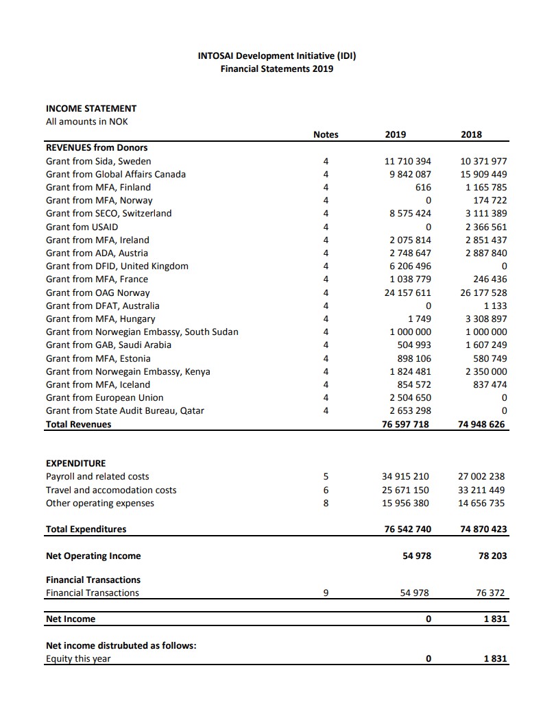 IDI Financial Statements 2019