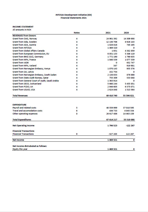 IDI Financial Statements 2021