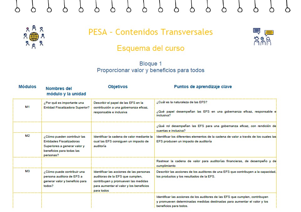 Nombres y objetivos de los módulos PESA: Transversal en español