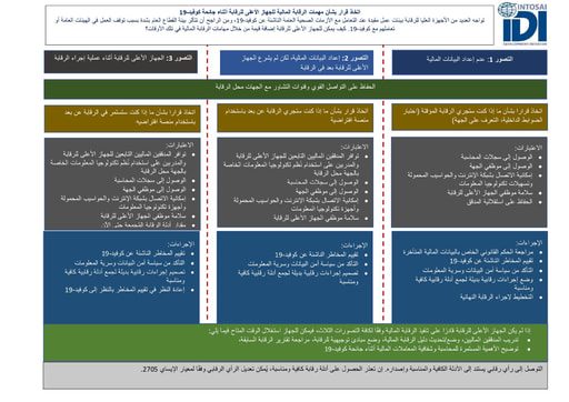 اتخاذ قرار بشأن مهمات الرقابة المالية للجهاز الأعلى للرقابة أثناء جائحة كوفيد- 19